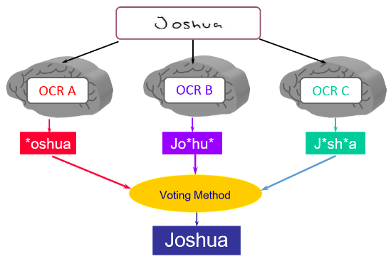 OCR识别发票