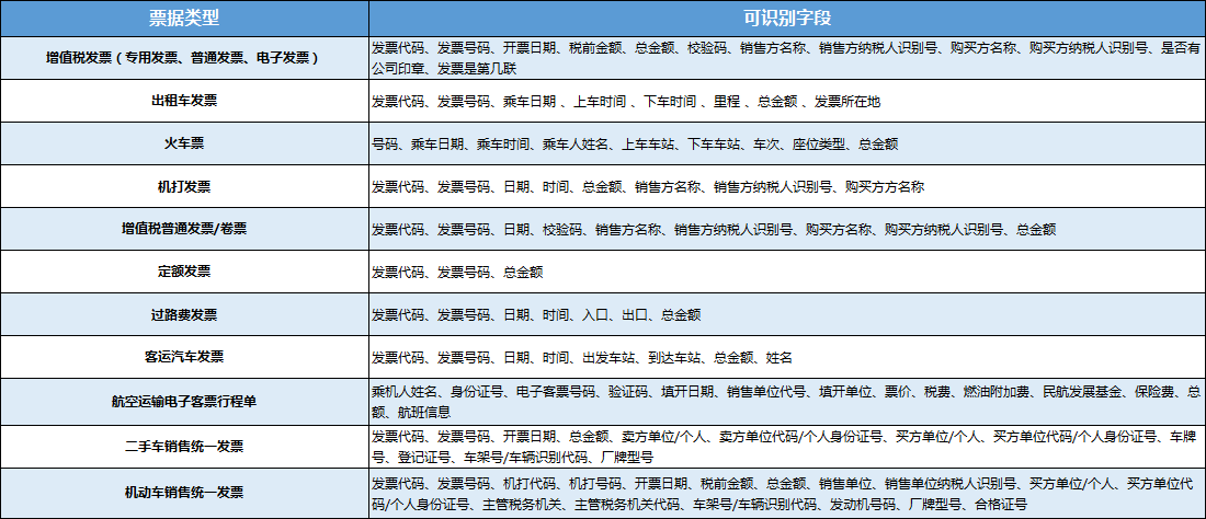 票哥| 发票OCR识别