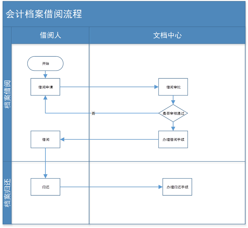 会计档案管理