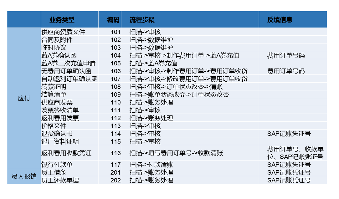 苏宁电器财务共享中心业务类型