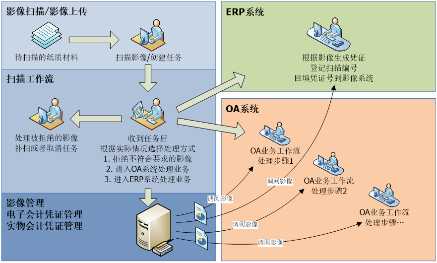 发票管理解决方案