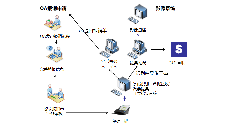 对公报销流程|奥林巴斯